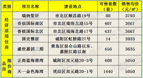 保障房,经济适用房,限价房,保障性住房建设