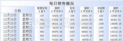 青岛,周成交,12月23日-12月29日周成交量