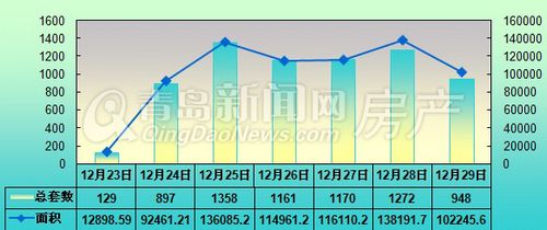 青岛,周成交,12月23日-12月29日周成交量