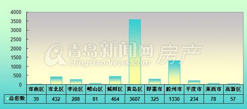 青岛,周成交,12月23日-12月29日周成交量