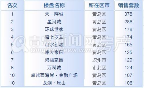 青岛,周成交,12月23日-12月29日周成交量