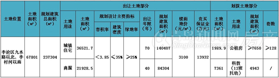 青岛,土地拍卖,李沧区,土地流拍,九水东路以北、李村河以南