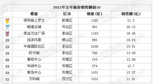 房产大鳄,楼市,青岛大鳄