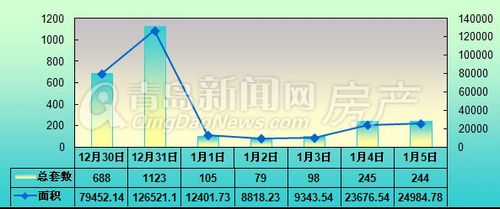 青岛,成交量,周成交,2012年12月30日-2013年1月5日