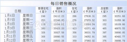 青岛,新房成交量,1月6日-1月12日,成交