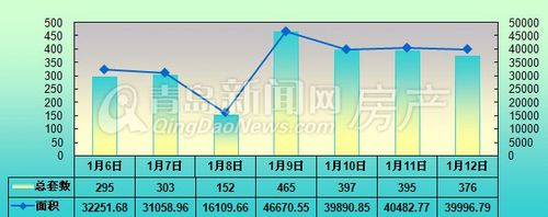 青岛,新房成交量,1月6日-1月12日,成交