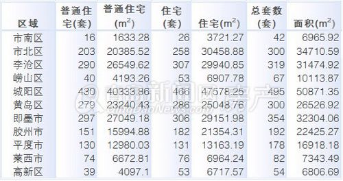 青岛,新房成交量,1月6日-1月12日,成交