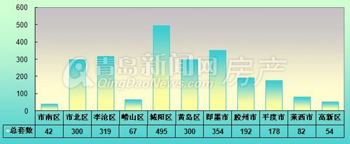 青岛,新房成交量,1月6日-1月12日,成交