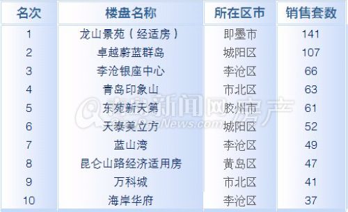 青岛,新房成交量,1月6日-1月12日,成交