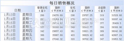 青岛,成交量,1月13日-1月19日周成交,新房成交