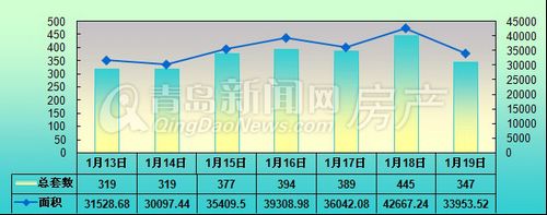 青岛,成交量,1月13日-1月19日周成交,新房成交