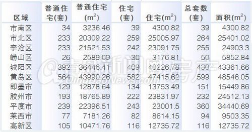 青岛,成交量,1月13日-1月19日周成交,新房成交