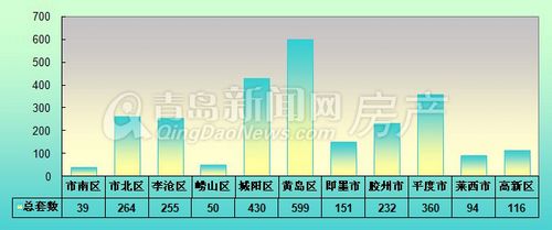 青岛,成交量,1月13日-1月19日周成交,新房成交