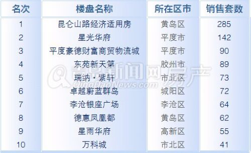 青岛,成交量,1月13日-1月19日周成交,新房成交