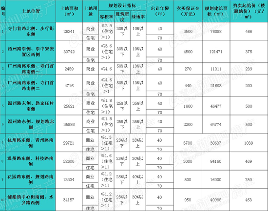 胶州,土地出让,商住两用,大规模,青岛新闻网房产