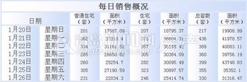 青岛,新房成交量,成交量,1月20日-1月26日