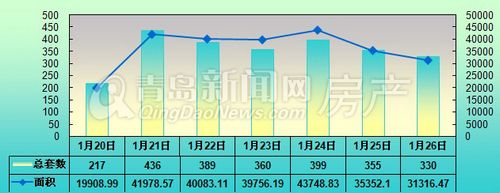 青岛,新房成交量,成交量,1月20日-1月26日