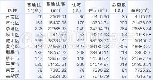 青岛,新房成交量,成交量,1月20日-1月26日