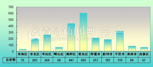 青岛,新房成交量,成交量,1月20日-1月26日