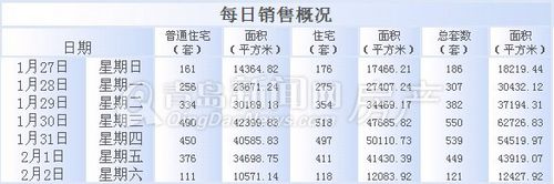 青岛,新房成交量,周成交,1月27日-2月2日