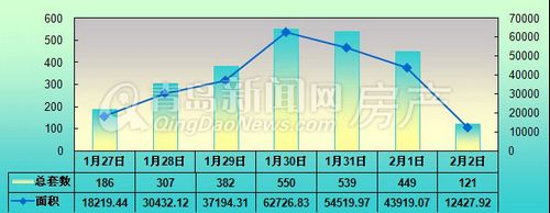 青岛,新房成交量,周成交,1月27日-2月2日