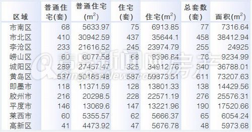 青岛,新房成交量,周成交,1月27日-2月2日