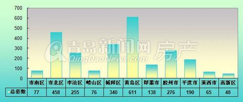 青岛,新房成交量,周成交,1月27日-2月2日