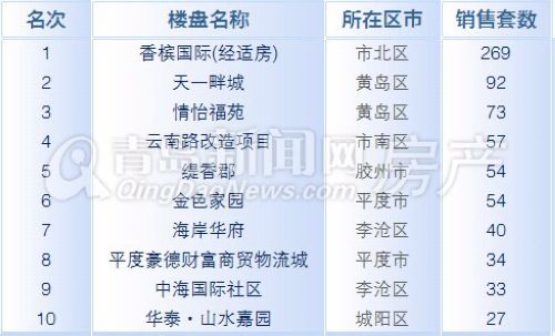 青岛,新房成交量,周成交,1月27日-2月2日