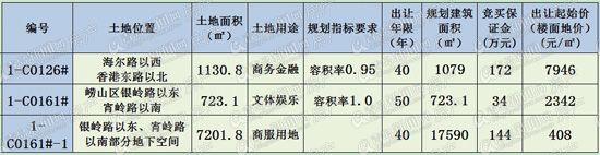 崂山区,土地拍卖,青岛新闻网房产