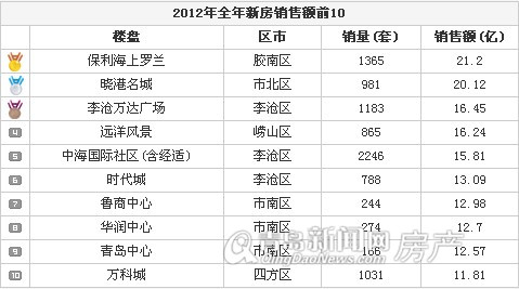 青岛地产排名_青岛地产俯瞰图(3)