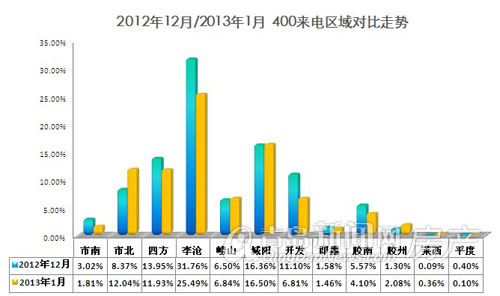 青岛楼市,房地产,房价,400分析