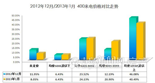 青岛楼市,房地产,房价,400分析