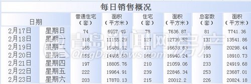 青岛,青岛楼市,成交量,周成交量,2月17日-2月23日