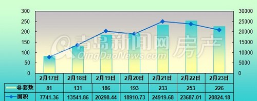 青岛,青岛楼市,成交量,周成交量,2月17日-2月23日