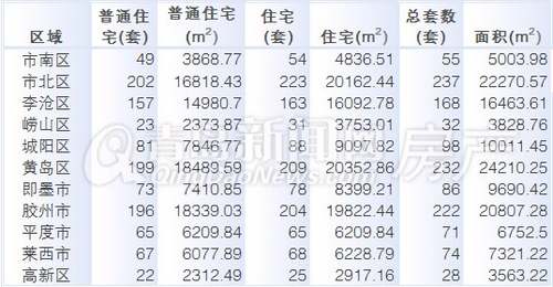 青岛,青岛楼市,成交量,周成交量,2月17日-2月23日