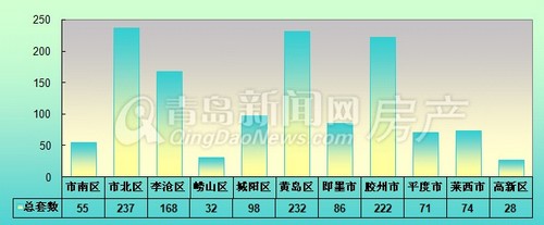 青岛,青岛楼市,成交量,周成交量,2月17日-2月23日