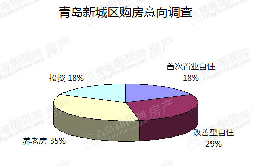 中产阶级,置业者,青岛楼市