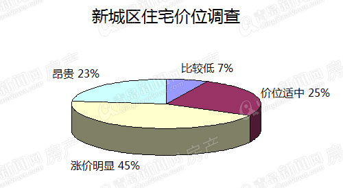 中产阶级,置业者,青岛楼市