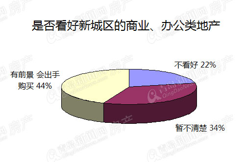 中产阶级,置业者,青岛楼市