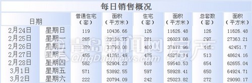 青岛,新房成交量,成交,2月24日-3月2日