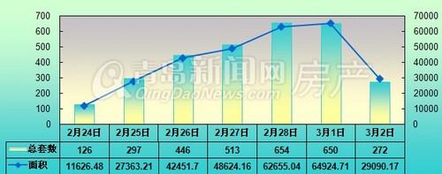 青岛,新房成交量,成交,2月24日-3月2日