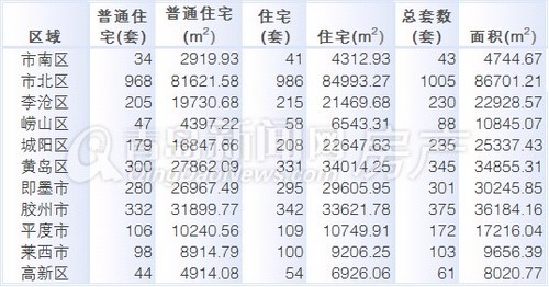 青岛,新房成交量,成交,2月24日-3月2日