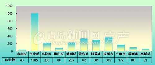 青岛,新房成交量,成交,2月24日-3月2日