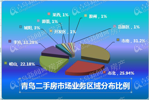 青岛楼市,青岛二手房,青岛