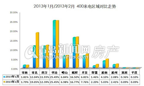 400去电分析,400数据,400去电量