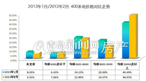 400去电分析,400数据,400去电量