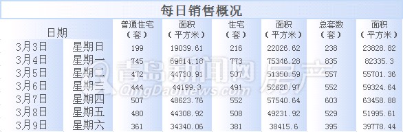 国五条,新房成交,青岛楼市