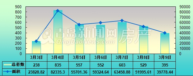 国五条,新房成交,青岛楼市