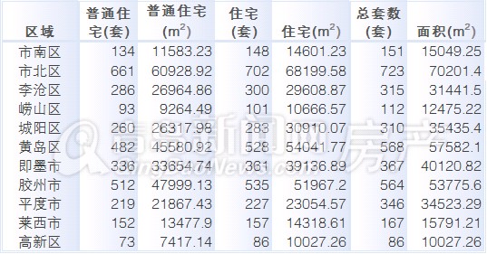 国五条,新房成交,青岛楼市