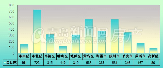 国五条,新房成交,青岛楼市